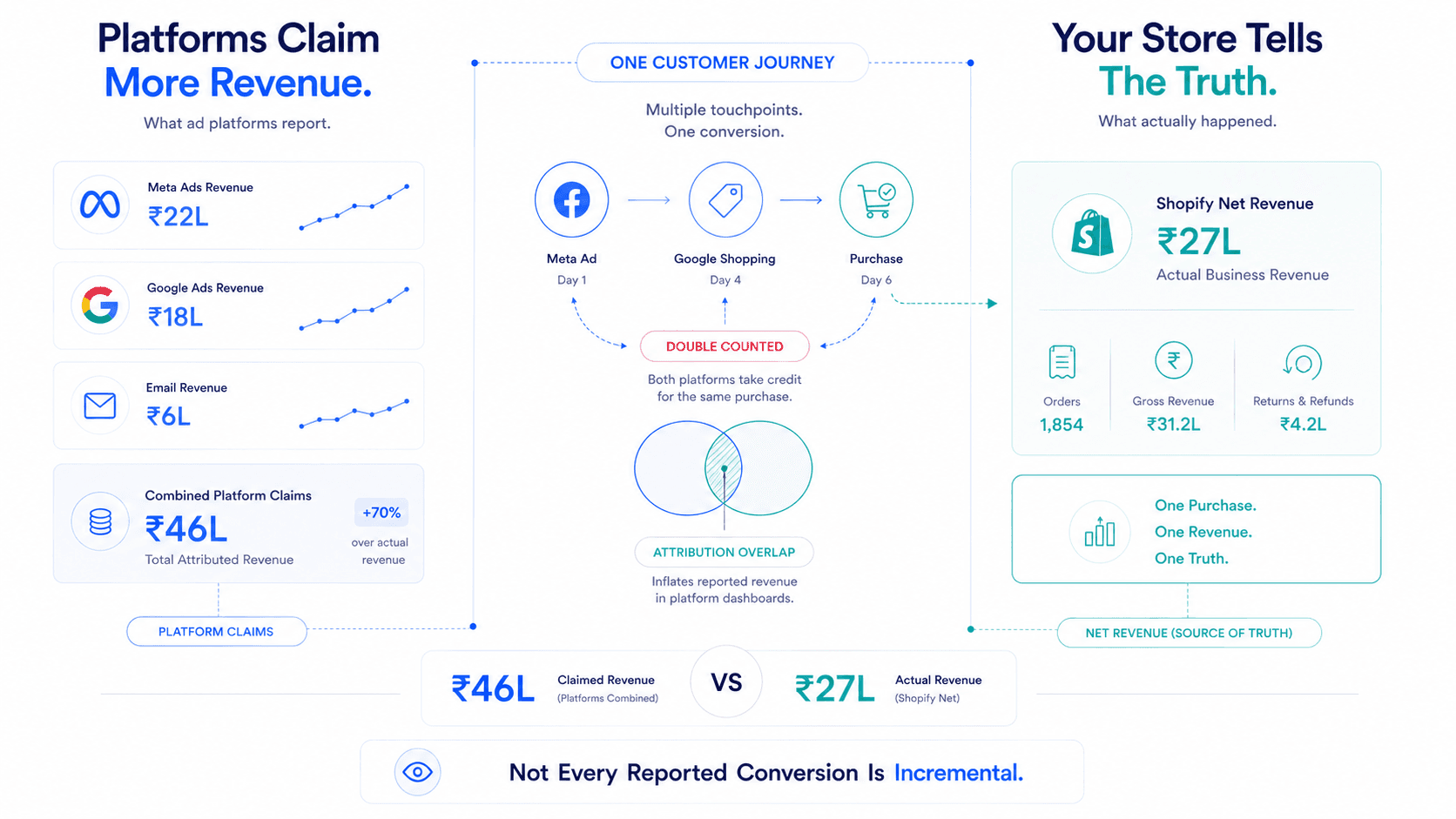 Multi-Channel Attribution Audit