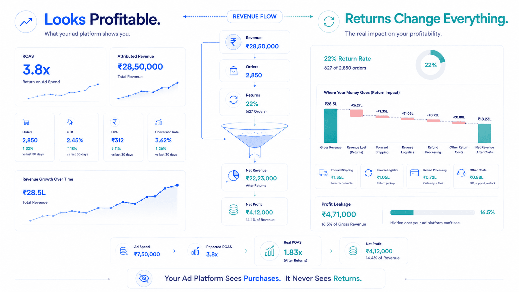 Return Rates Destroying D2C Margins