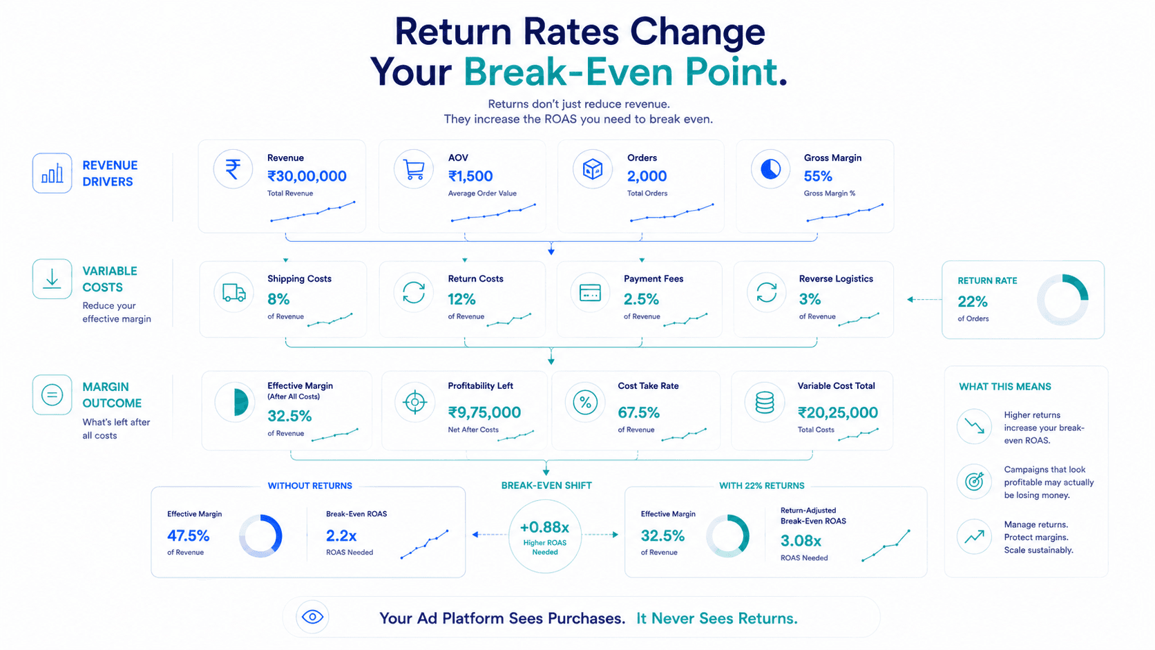 Return Rate Impact on CM2