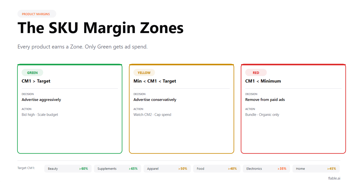 The SKU margin zones: green, yellow and red