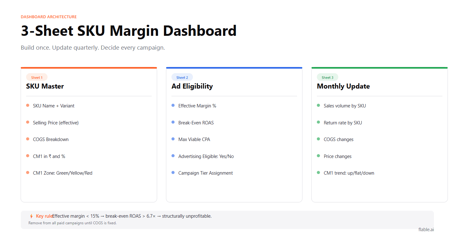 The three-sheet SKU margin dashboard: SKU master, ad eligibility and monthly update