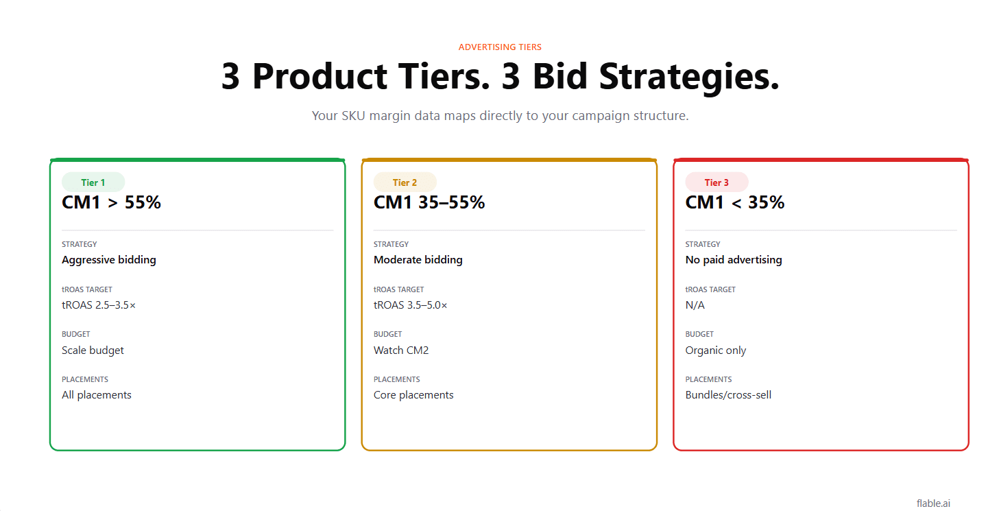 Three product tiers, three bid strategies