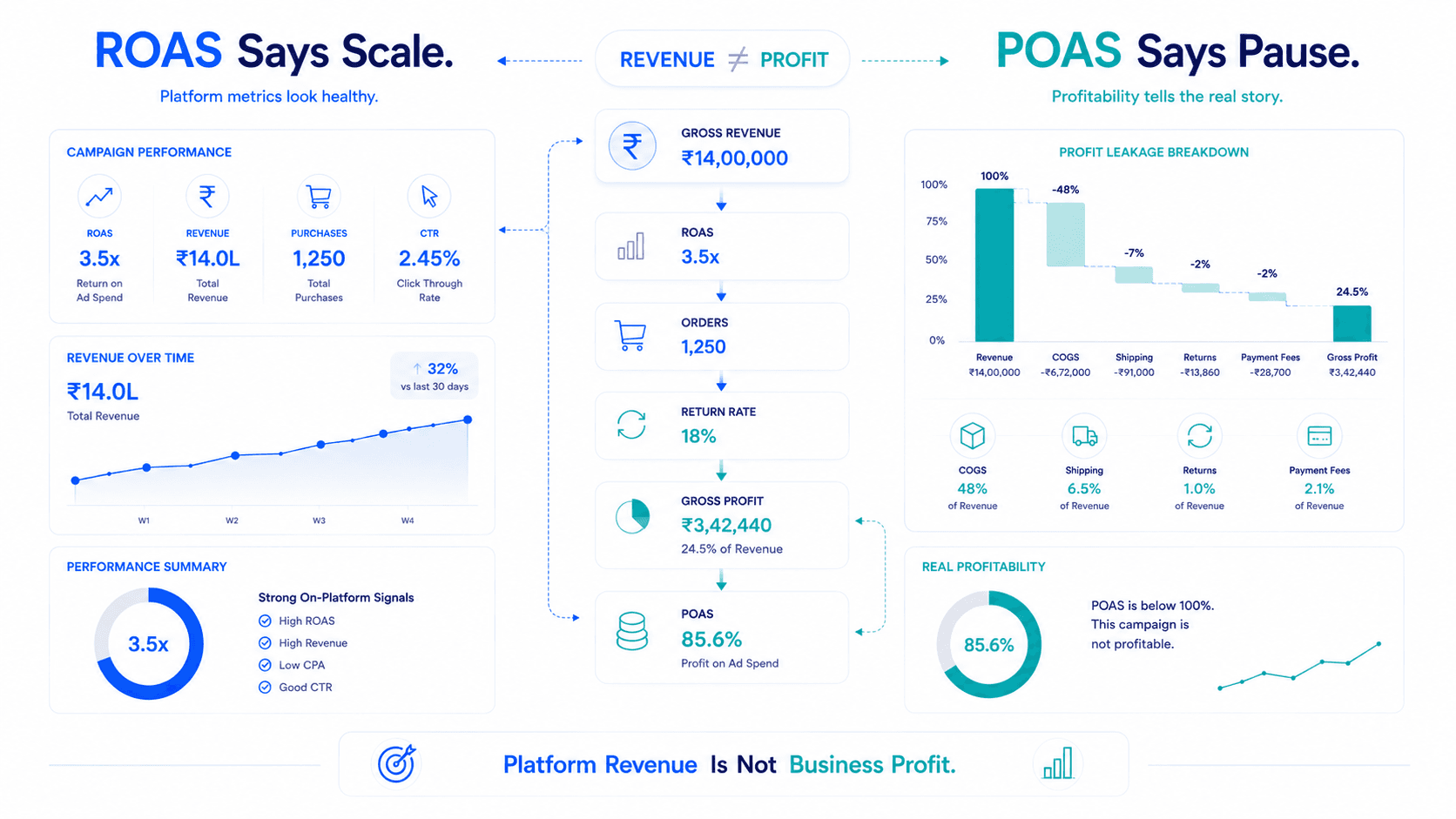 Switch from ROAS to POAS