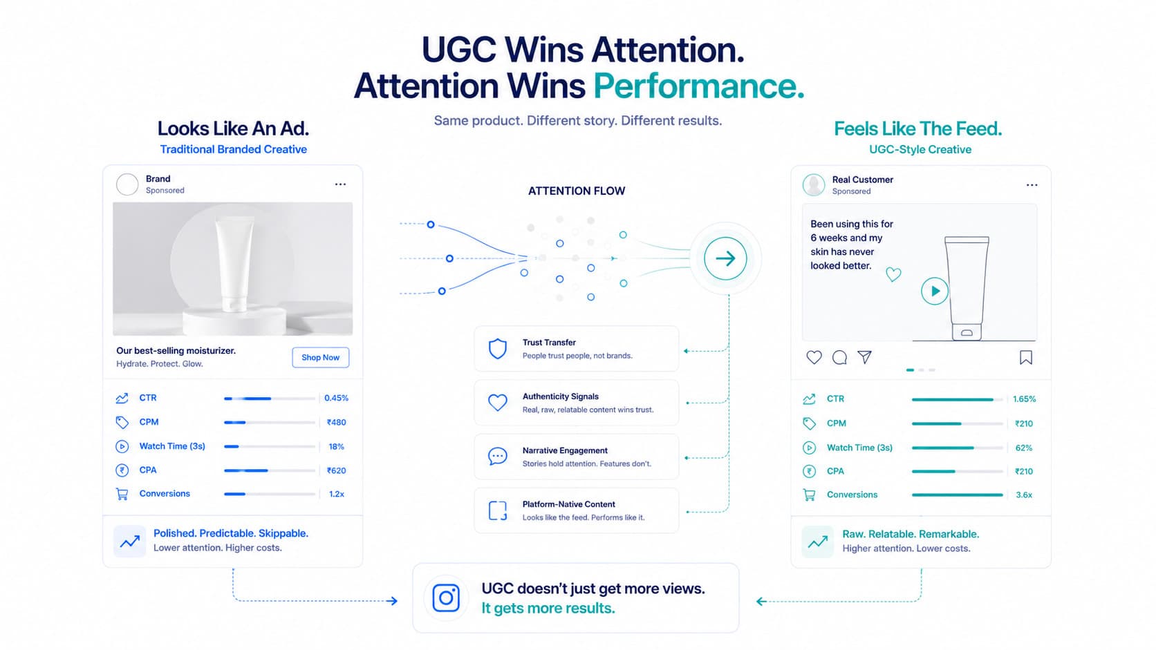 UGC for Instagram Ads: Why It Works and How D2C Brands Should Use It