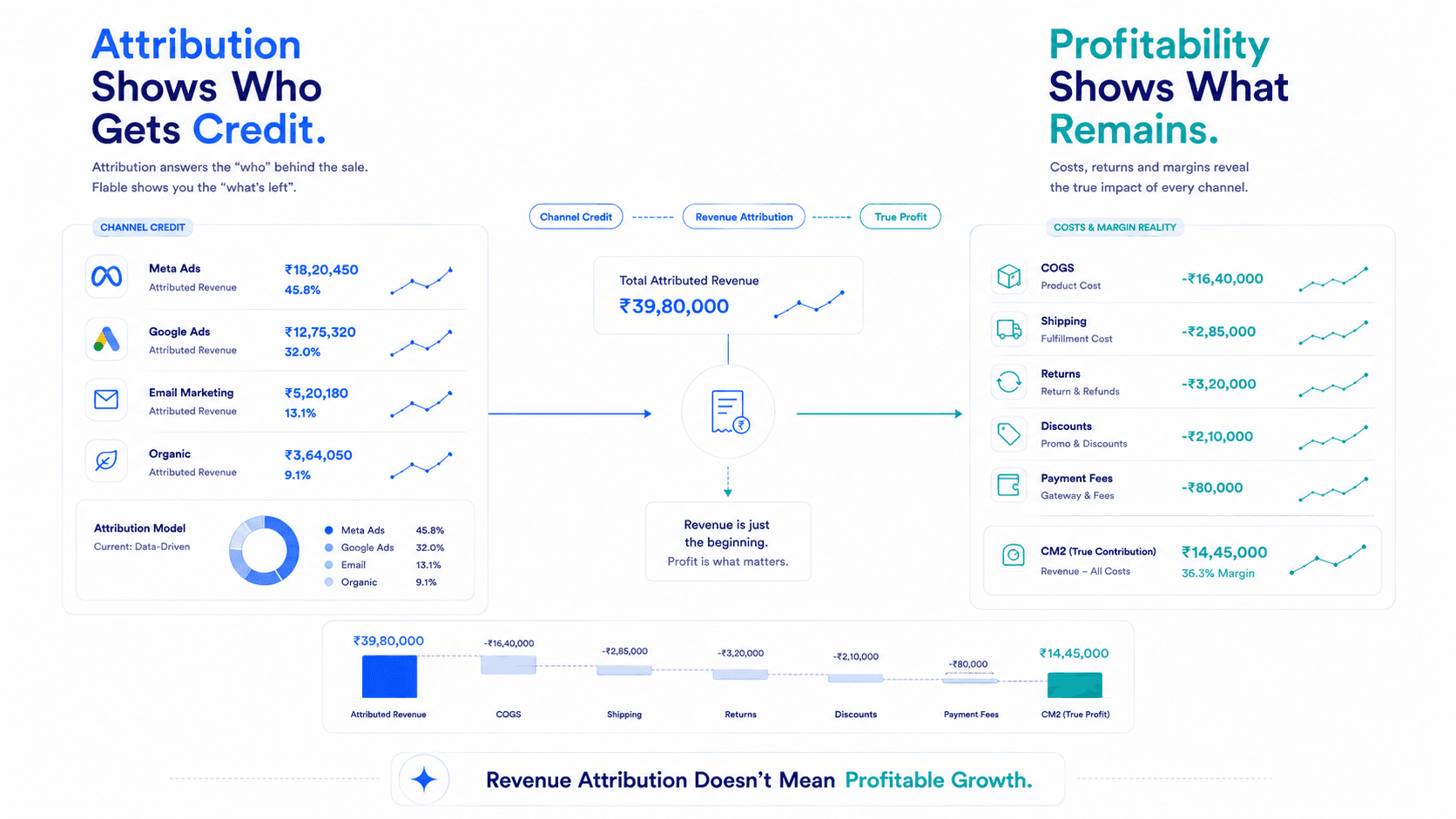 Understanding Attribution Models