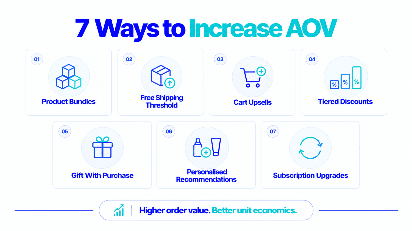 Seven ways to increase AOV: bundles, free shipping threshold, upsells and more