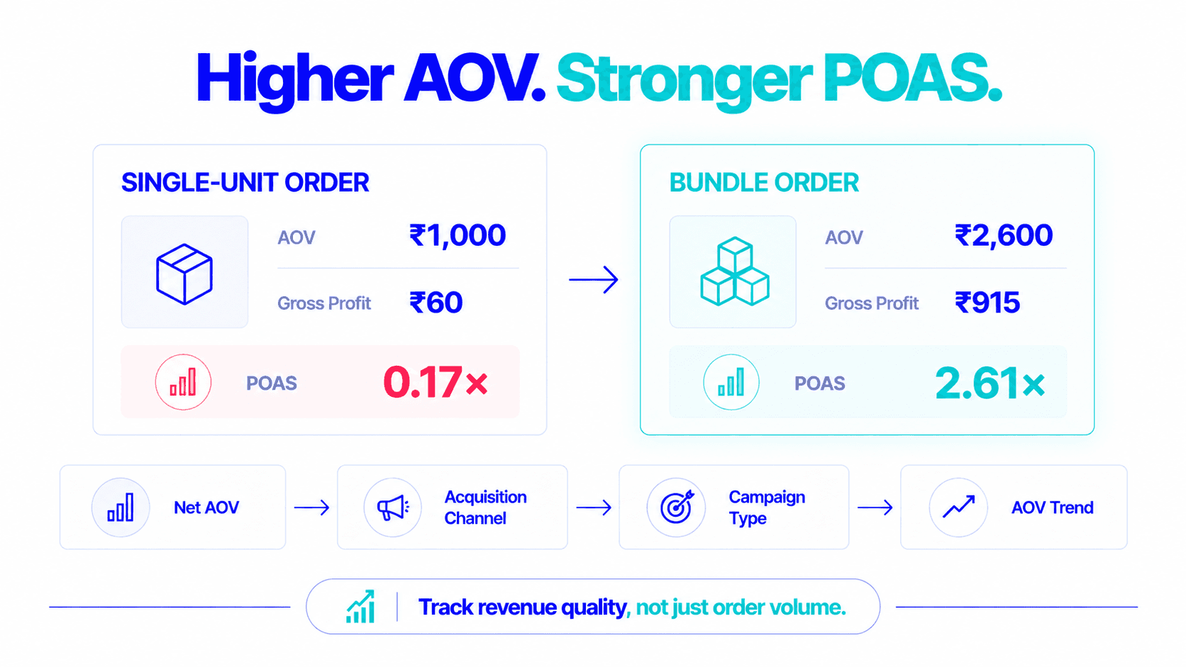 Higher AOV, stronger POAS: single-unit 0.17× versus bundle 2.61×