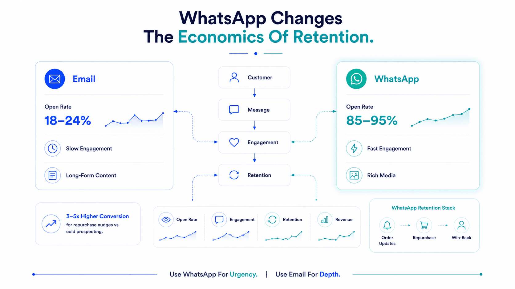 WhatsApp Marketing for D2C Brands in India