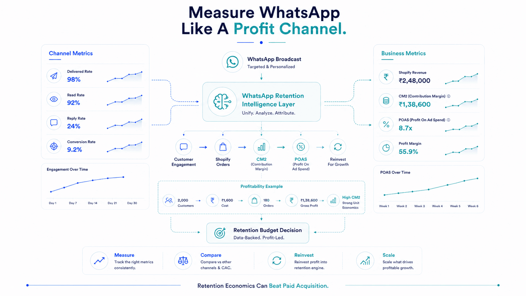 WhatsApp vs Email Matrix and CM2 Economics