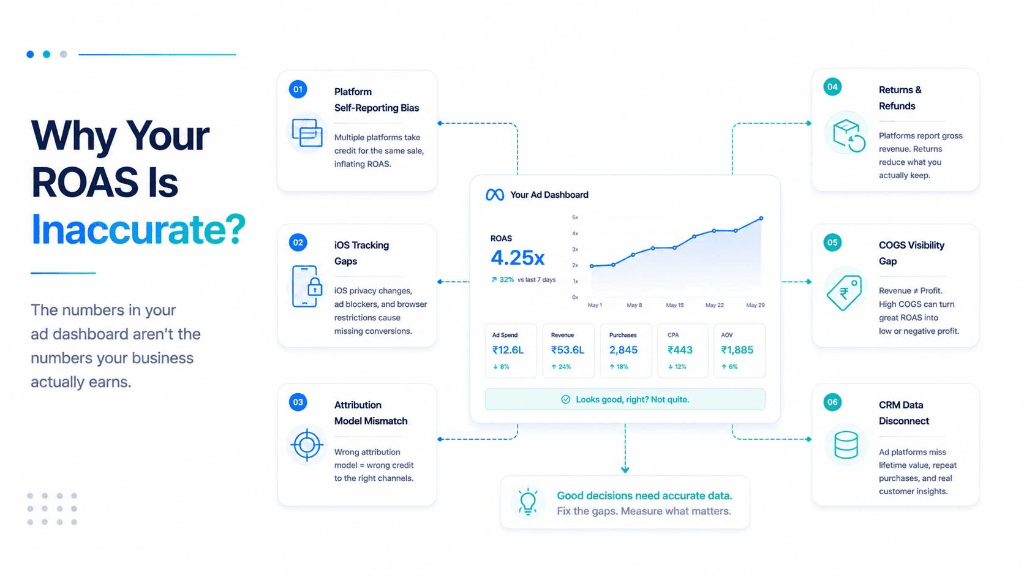 Why Your ROAS Is Inaccurate? The numbers in your ad dashboard aren't the numbers your business actually earns.