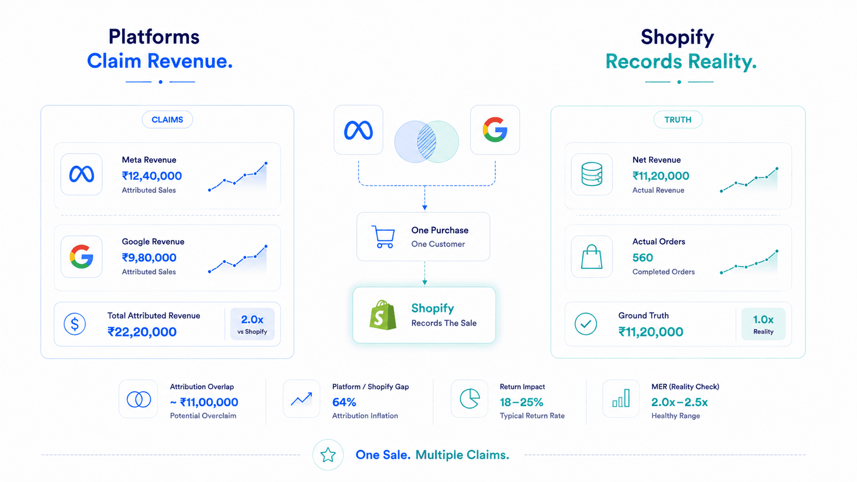 Why Your Shopify Sales Don't Match Meta Revenue, And What the Gap Is Actually Telling You