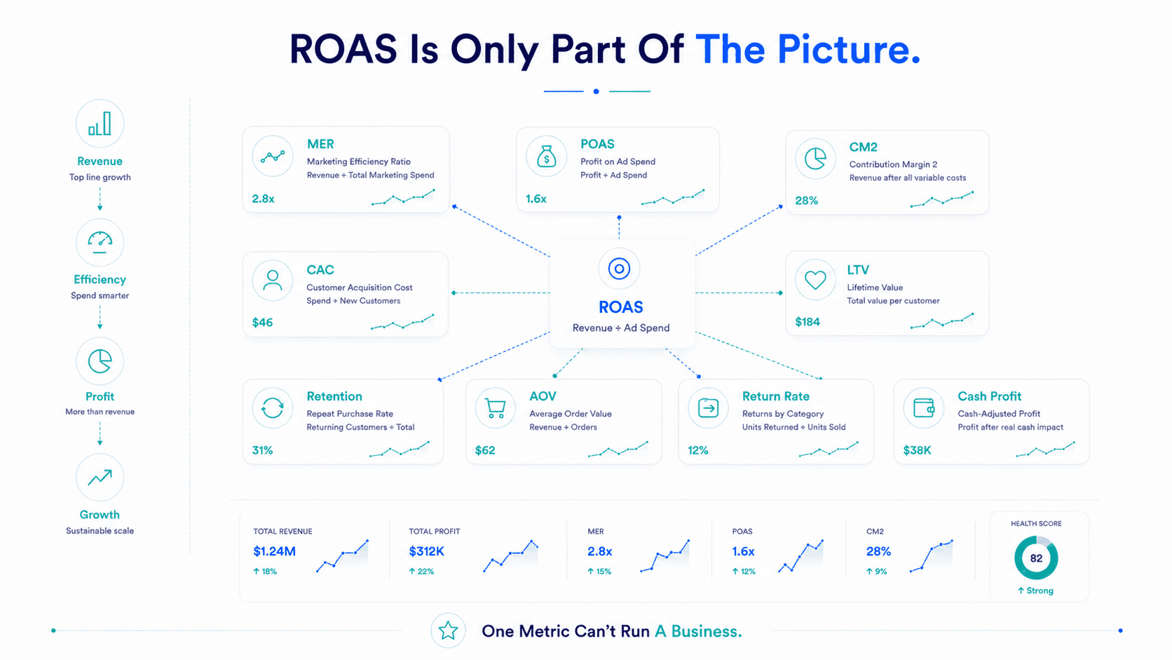 10 Marketing Metrics Every D2C Founder Should Track Beyond ROAS
