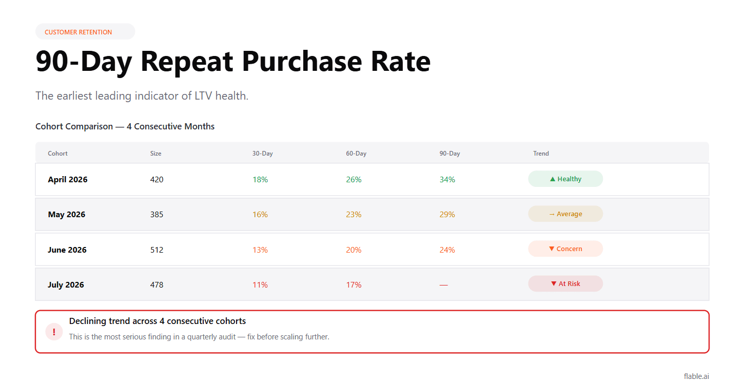 How to Track and Improve 90-Day Repeat Purchase Rate for D2C Brands