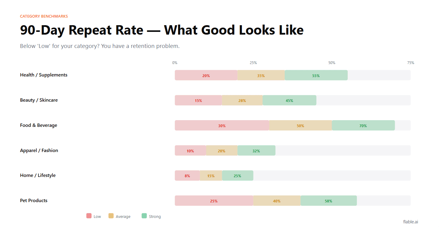 90-day repeat purchase rate: what good looks like by category