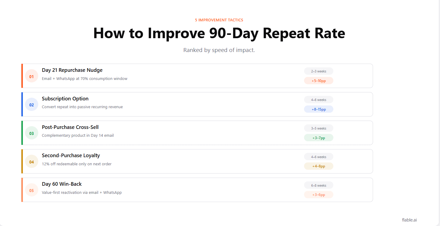 How to improve 90-day repeat rate, ranked by speed of impact
