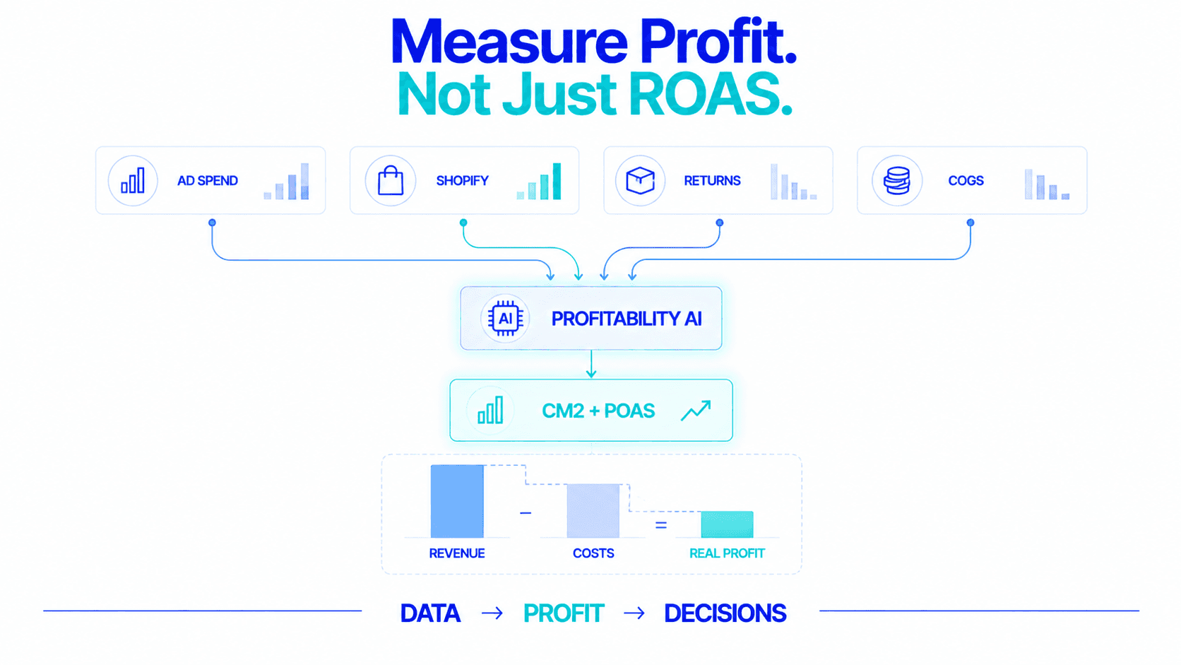Measure profit, not just ROAS: ad spend, Shopify, returns and COGS feeding profitability AI
