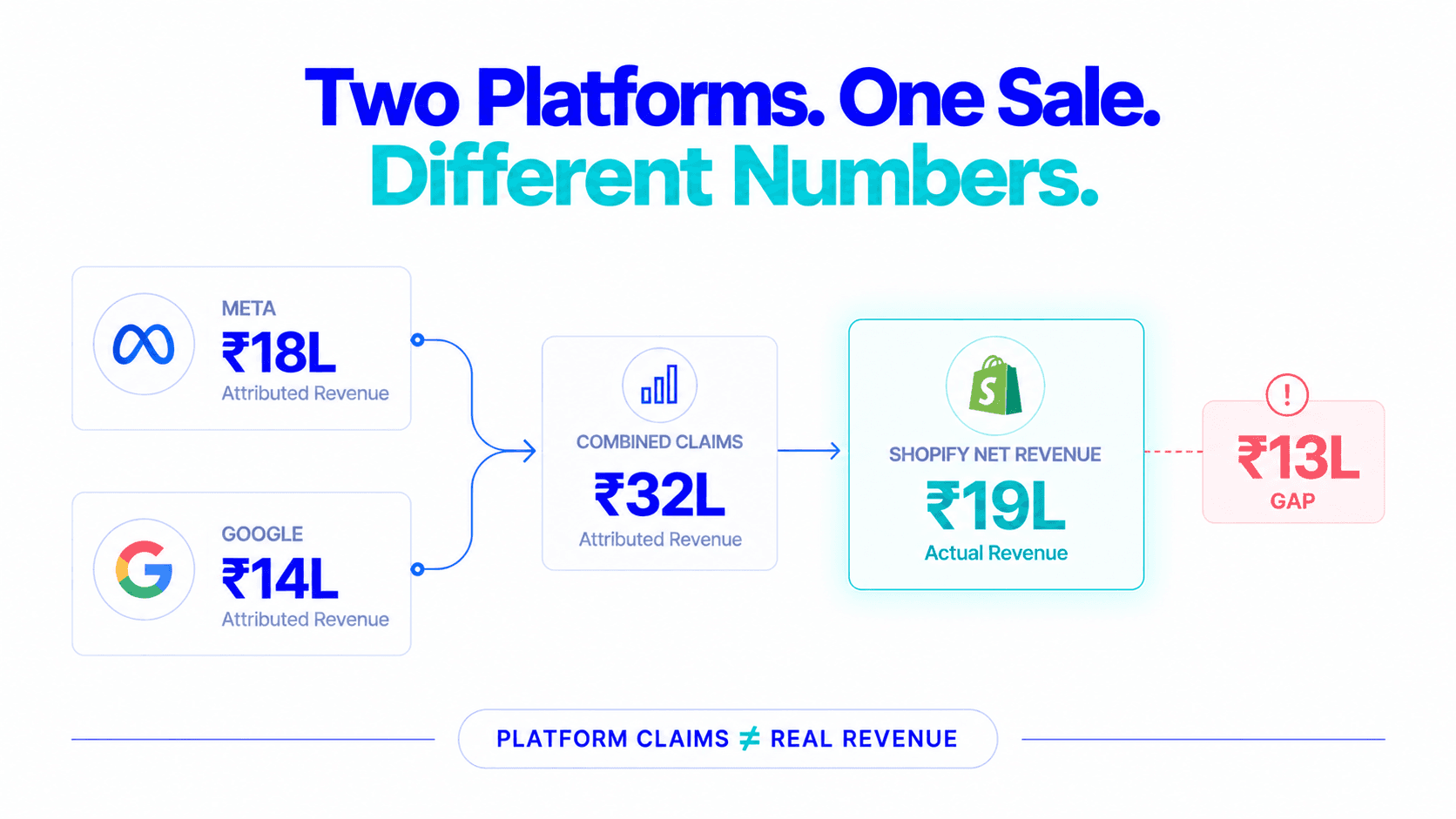 Two platforms, one sale, different numbers: ₹32L claimed versus ₹19L Shopify