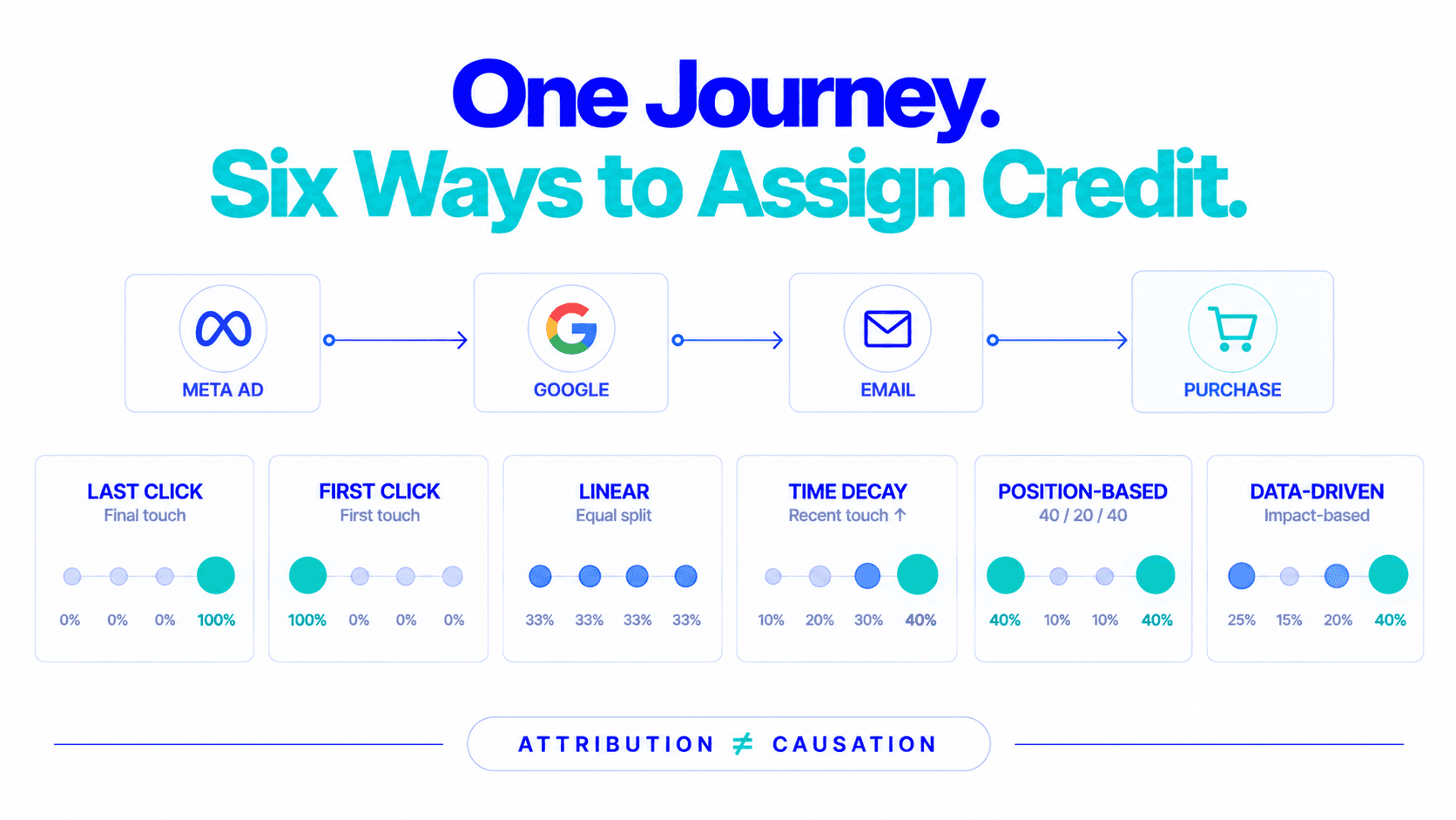One journey, six ways to assign credit: last click to data-driven