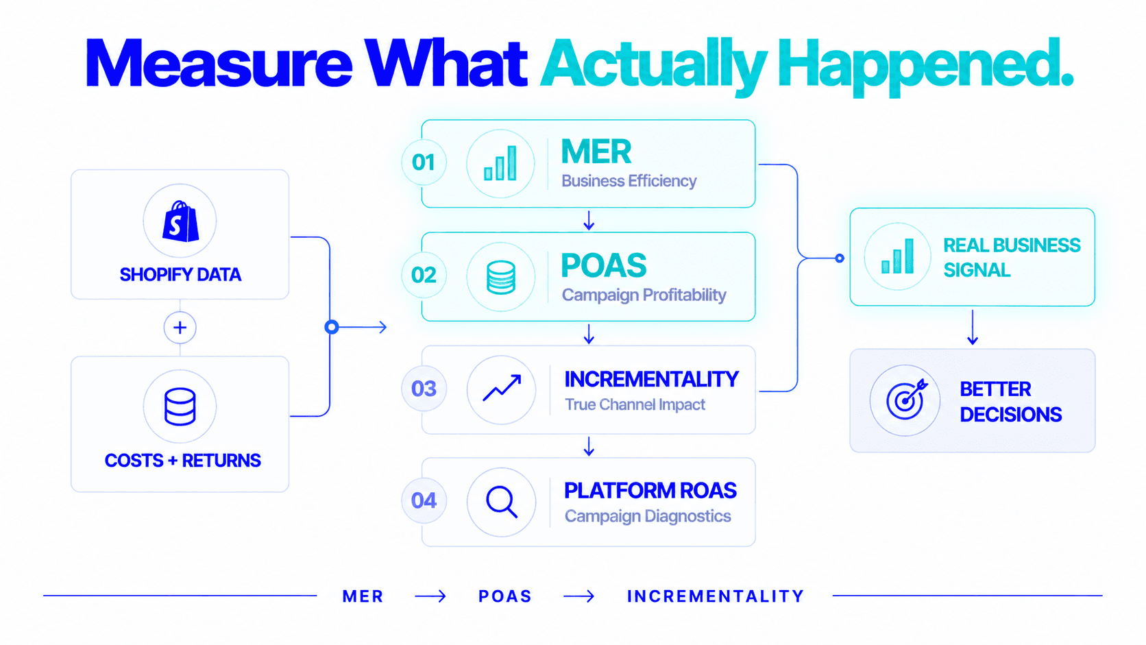 Measure what actually happened: MER, POAS, incrementality and platform ROAS