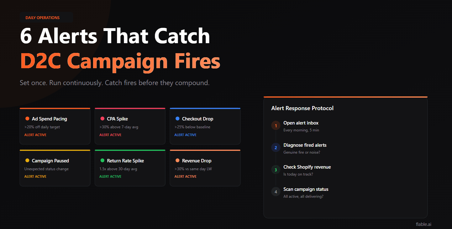 How to Build an Automated Anomaly Alert System for Your D2C Campaigns
