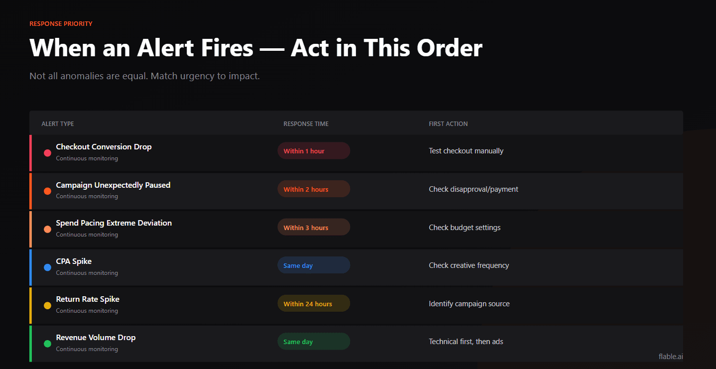 When an alert fires, act in this order