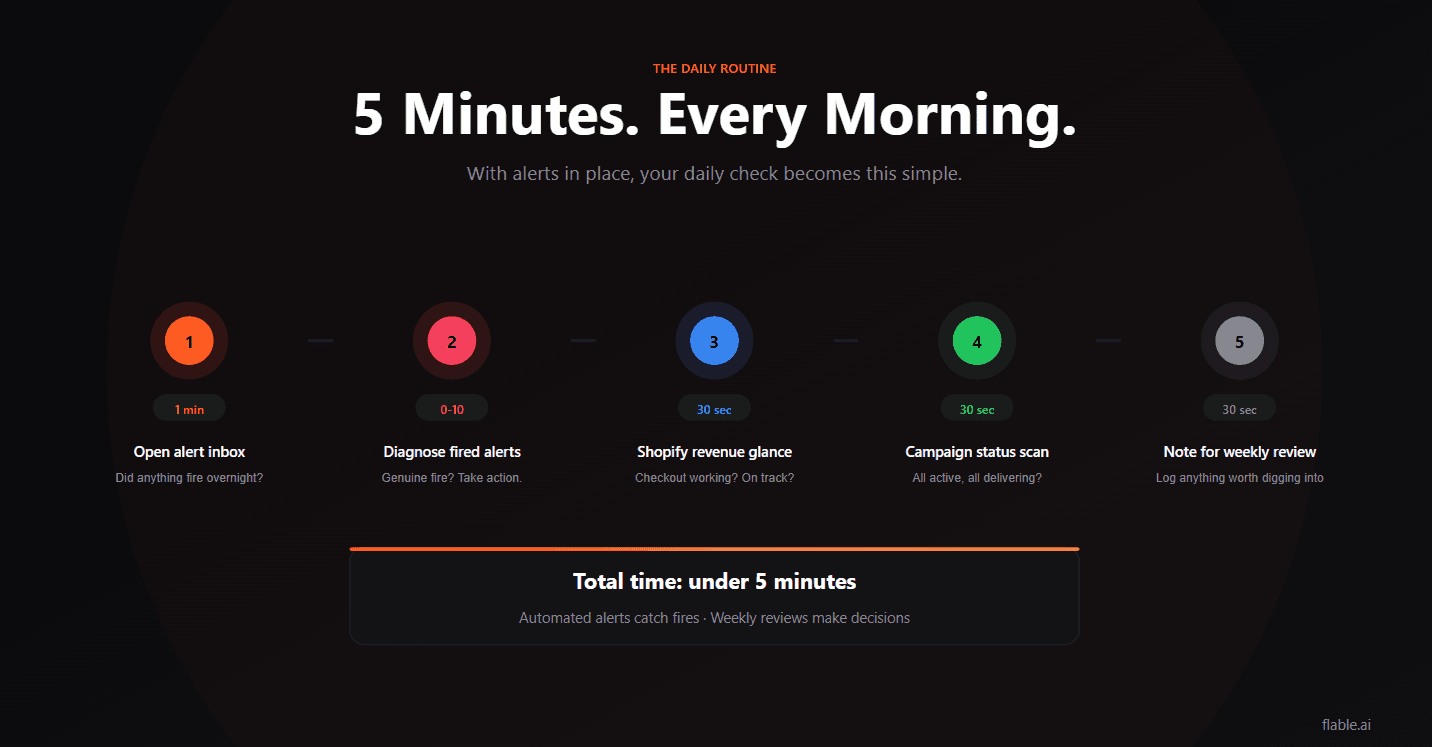Five minutes every morning: the daily alert check