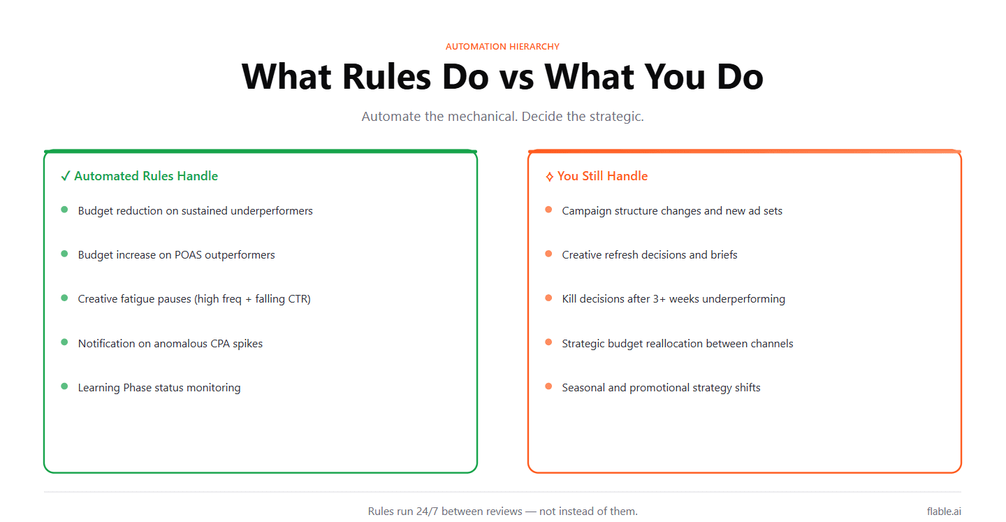 What automated rules do versus what you decide
