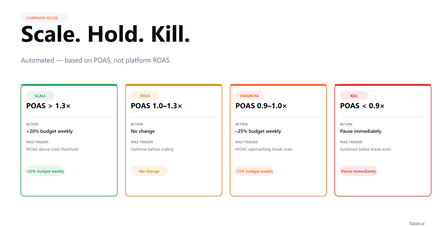 Scale, hold, kill: automated decisions based on POAS, not platform ROAS