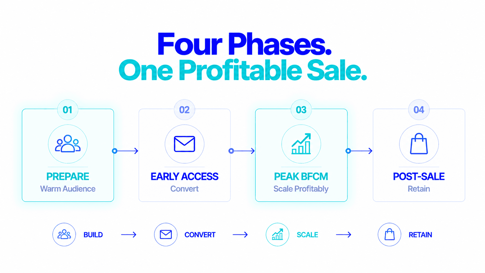 Four phases, one profitable sale: prepare, early access, peak BFCM, post-sale