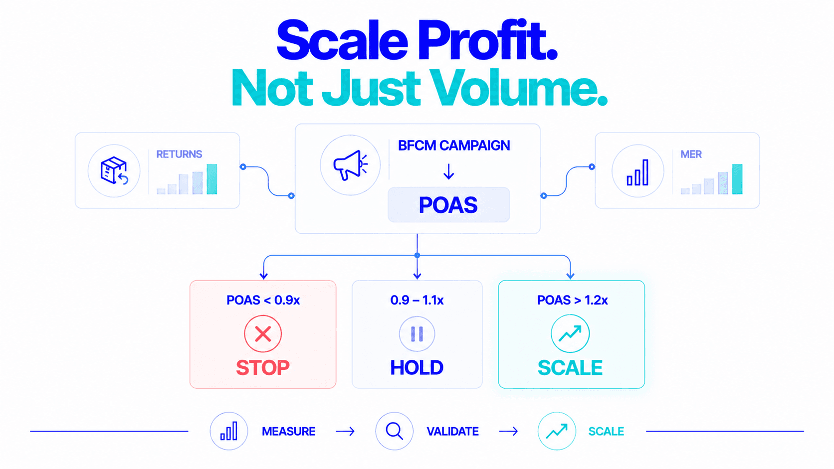 Scale profit, not just volume: stop, hold or scale by POAS during BFCM