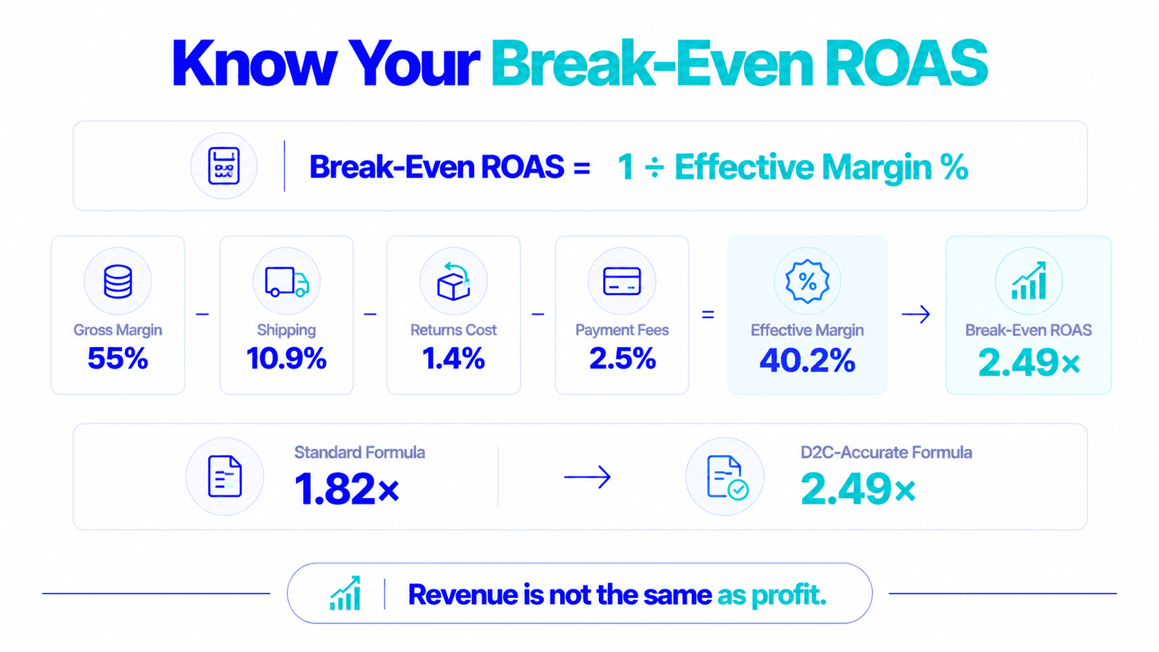 Break-Even ROAS for D2C Brands: How to Calculate It and Why Most Brands Get It Wrong