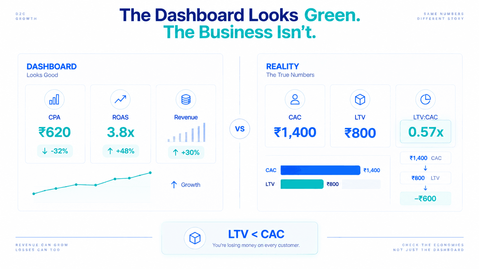 The dashboard looks green but CAC of ₹1,400 exceeds LTV of ₹800