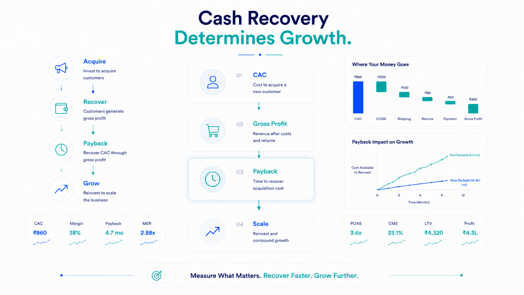 Calculation Breakdown of CAC Payback Period
