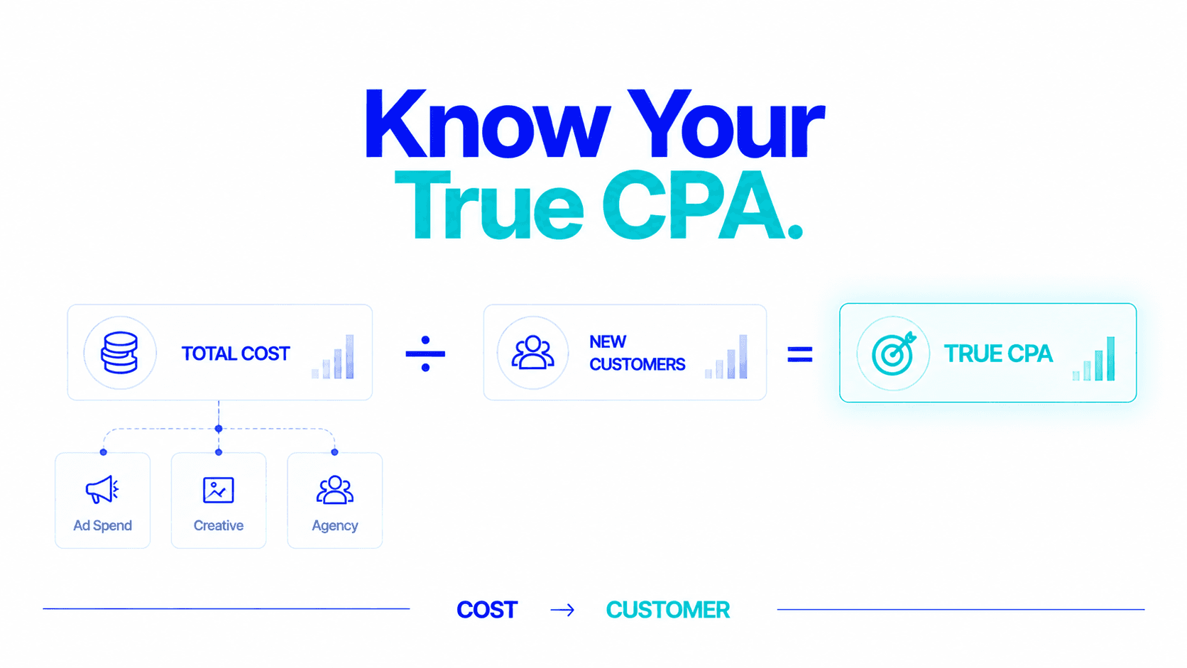 Know your true CPA: total cost divided by new customers
