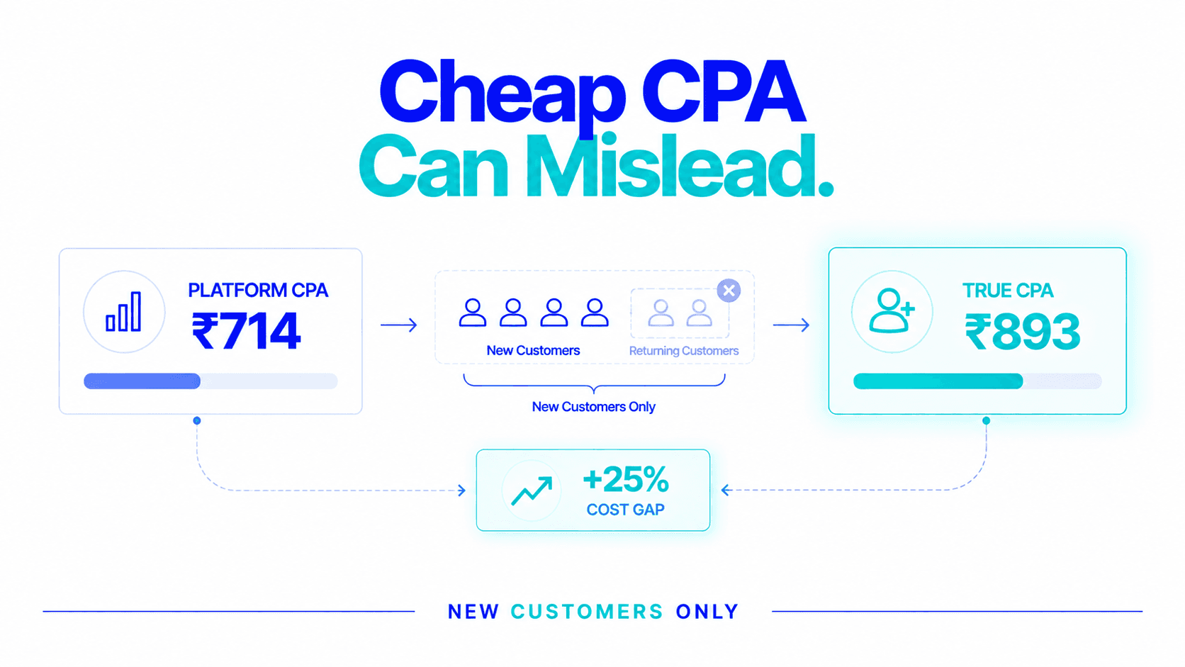 Cheap CPA can mislead: ₹714 platform CPA versus ₹893 true CPA