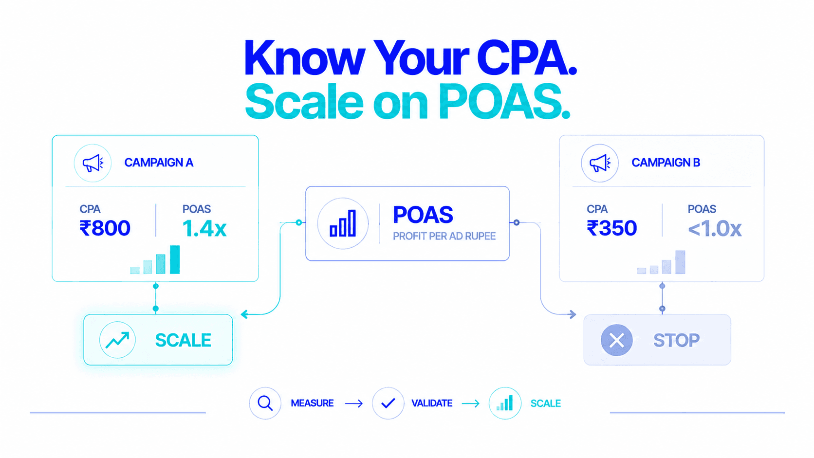 Know your CPA, scale on POAS: campaign A versus campaign B
