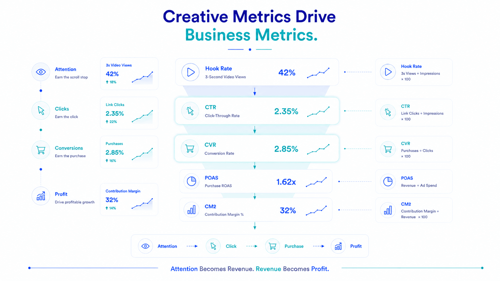 CTR, CVR, Hook Rate, and Creative Metrics Explained for D2C Brands