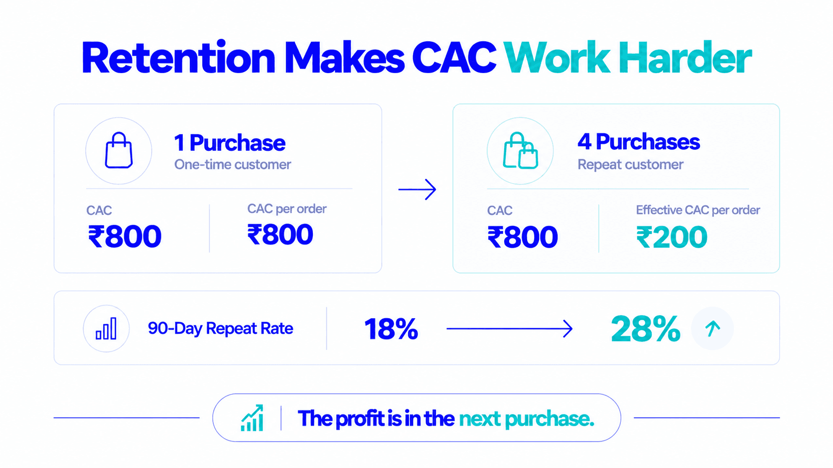 Customer Retention Strategies for D2C Brands: How to Build Repeat Revenue That Doesn't Need Ads