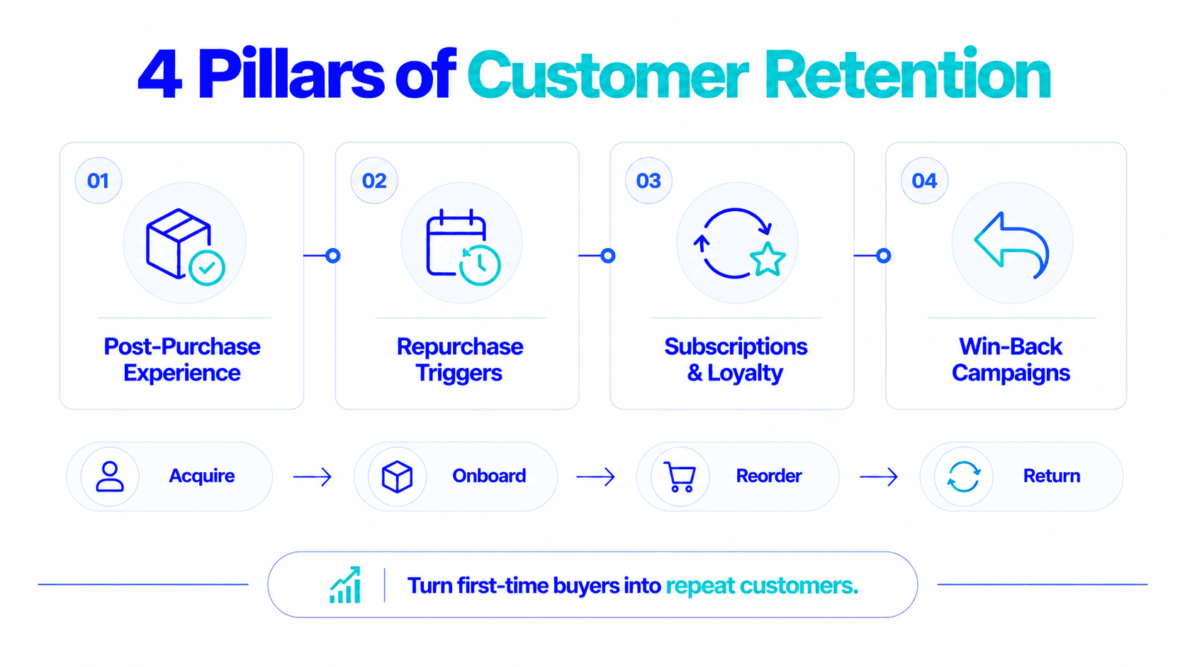The four pillars of customer retention