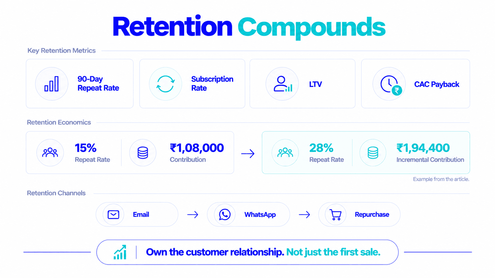 Retention compounds: repeat rate from 15% to 28% and the contribution it adds