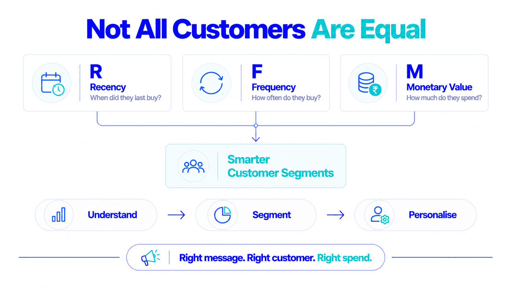 Not all customers are equal: recency, frequency and monetary value