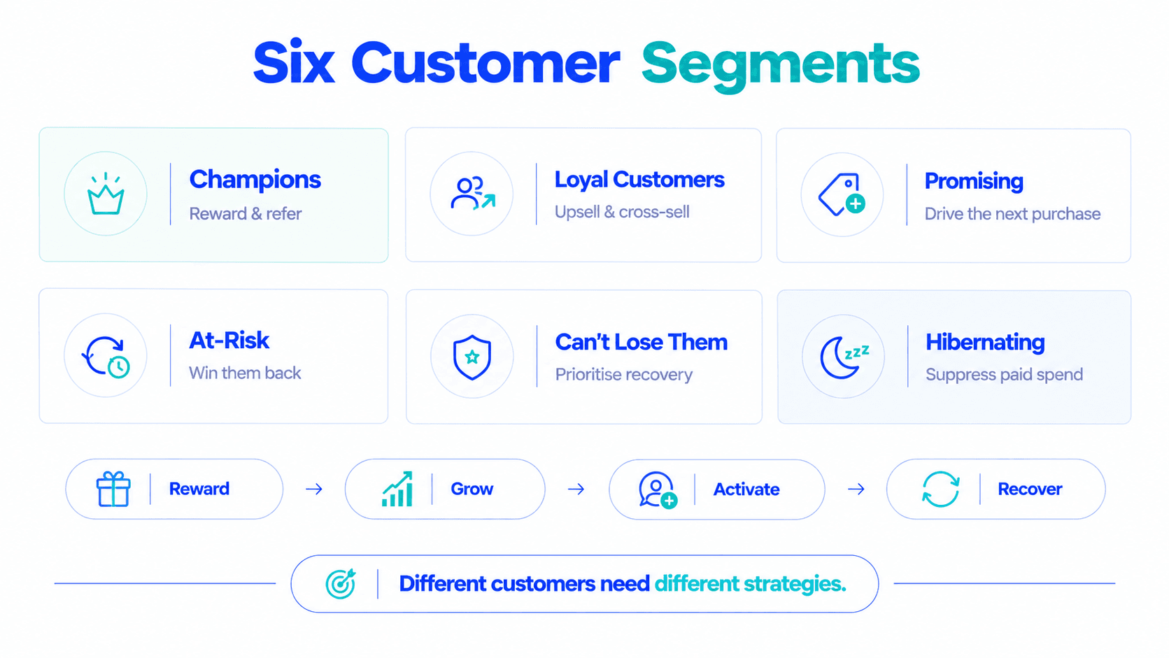 Six customer segments: Champions, Loyal, Promising, At-Risk, Can't Lose Them, Hibernating