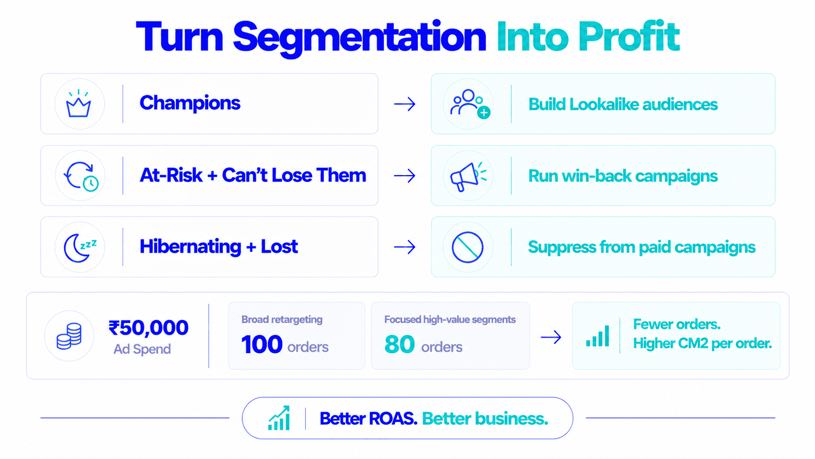 Turn segmentation into profit: lookalikes, win-back and suppression