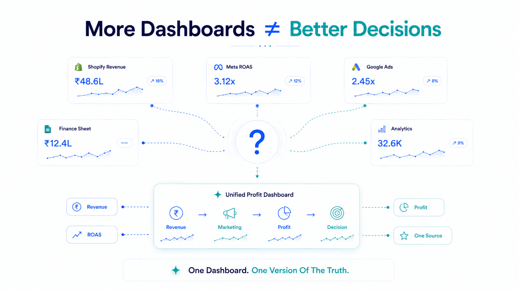 The Only D2C Dashboard Every Founder Needs in 2026