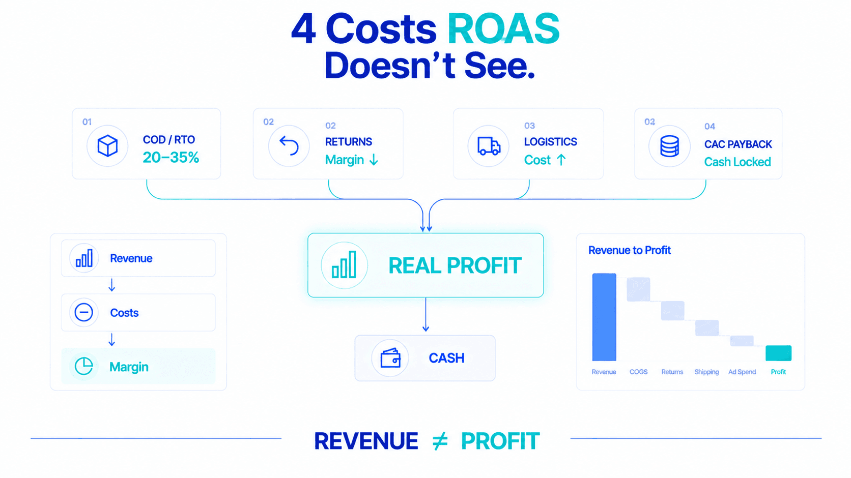 Four costs ROAS doesn't see, and why owned-channel revenue carries a higher margin