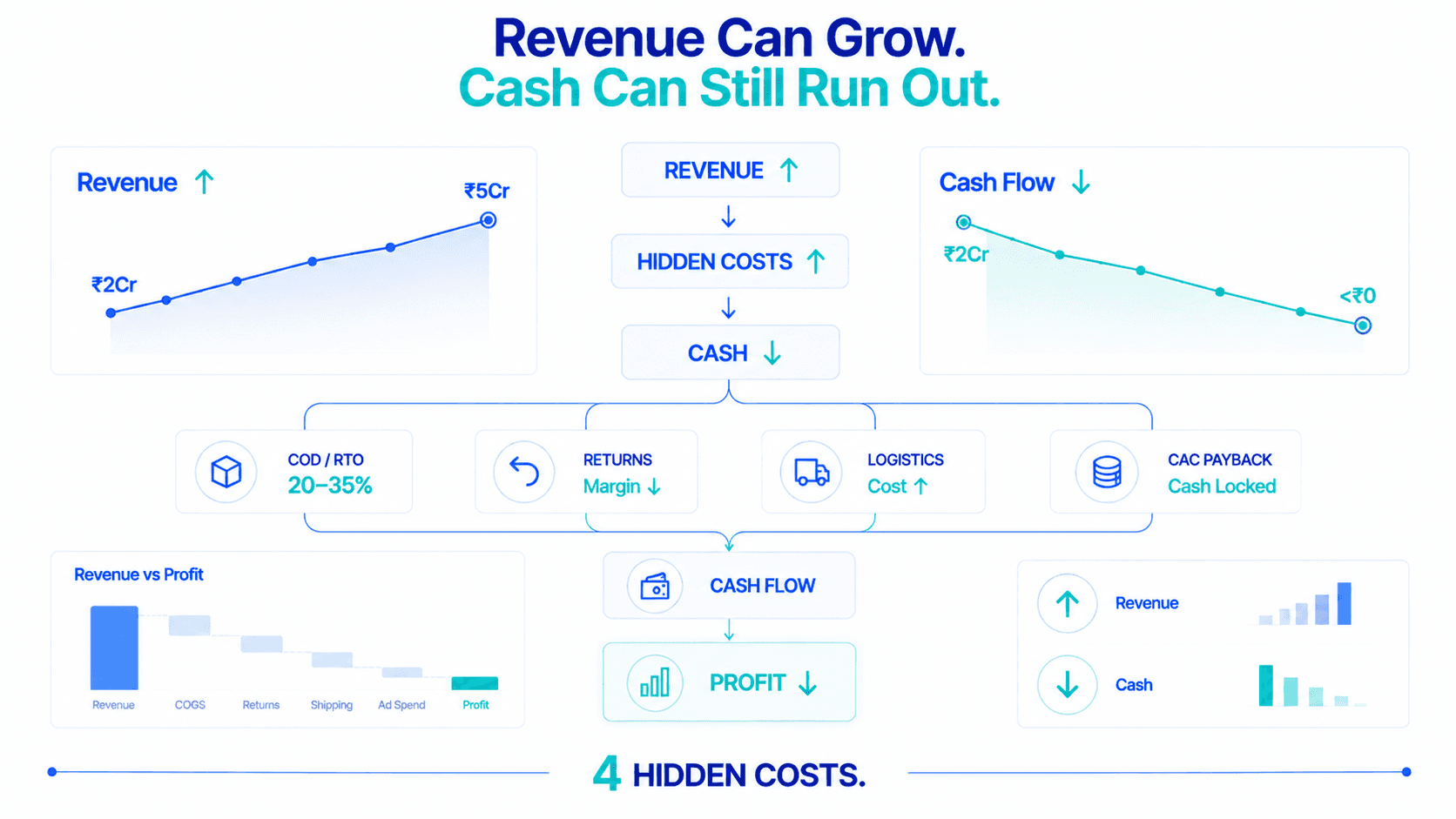 Revenue can grow while cash runs out: the hidden costs behind D2C pricing
