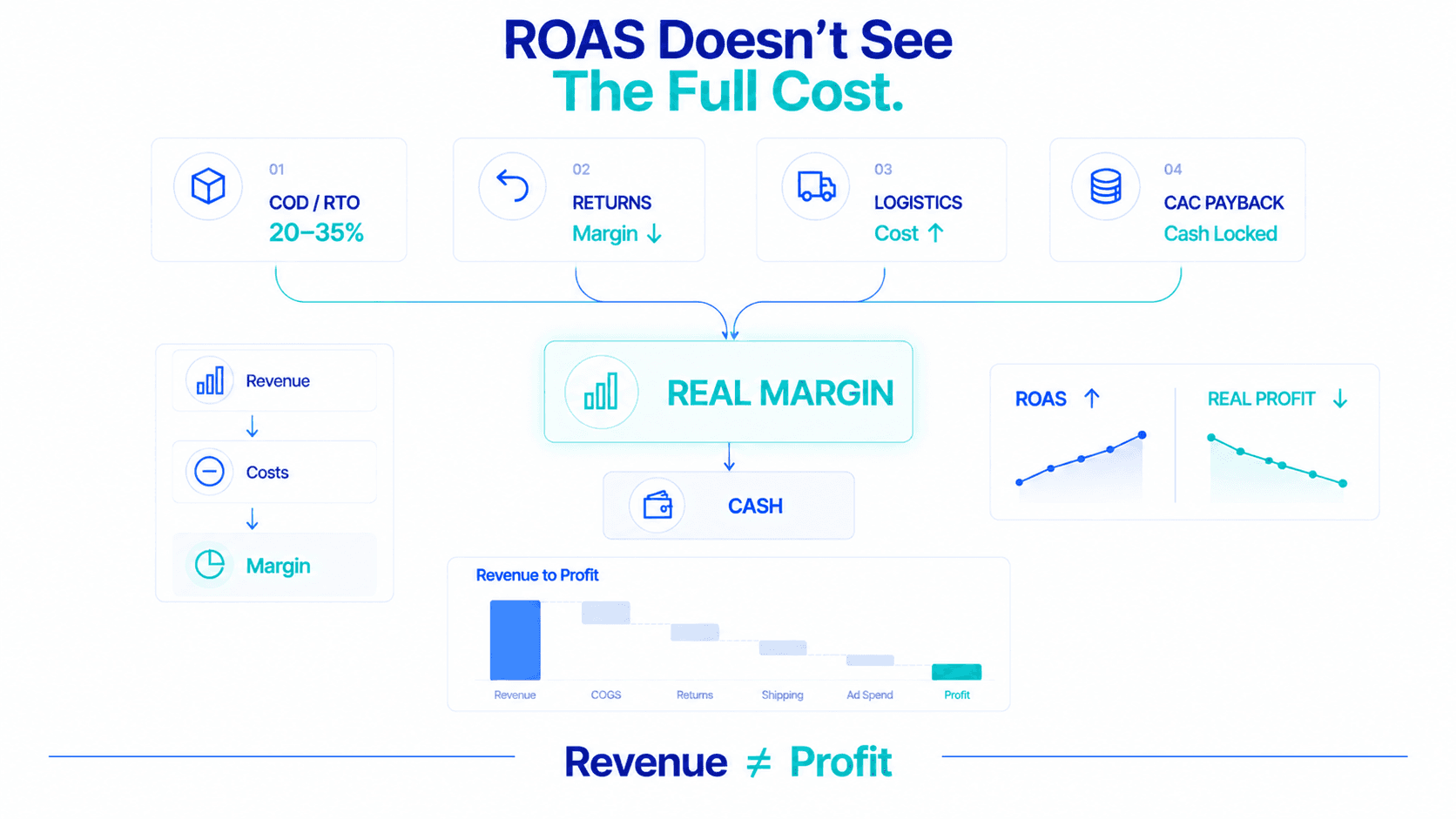ROAS doesn't see the full cost: real margin after COD, returns and logistics