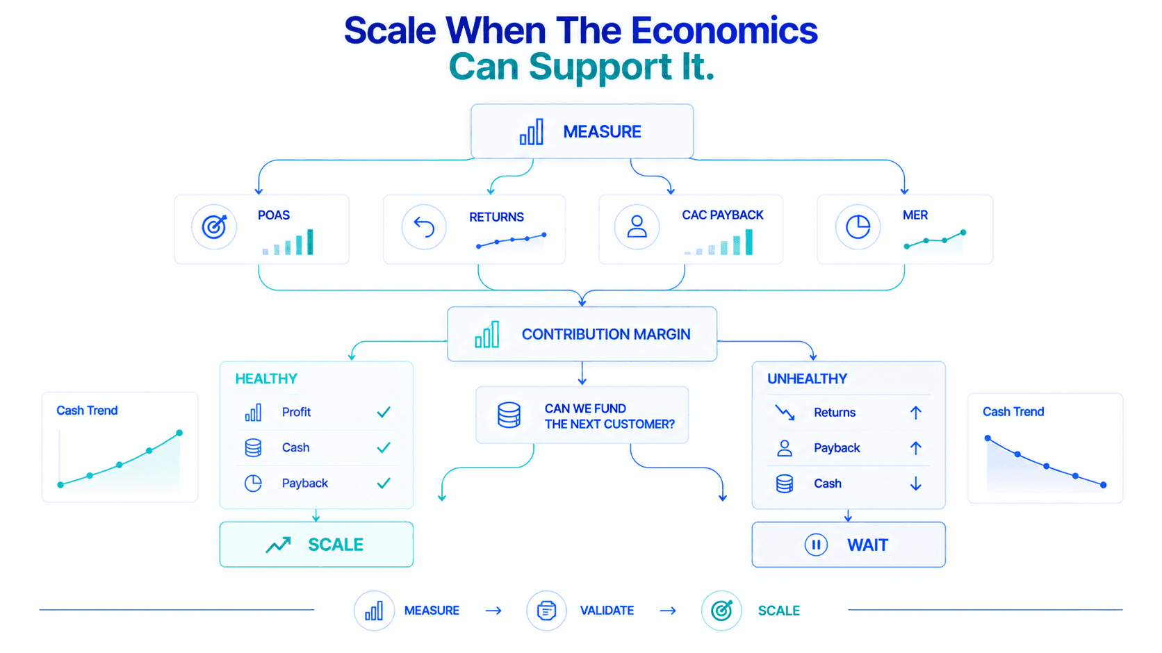 Scale when the economics can support it