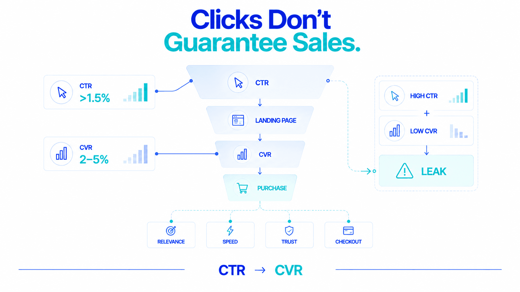 Funnel from click to purchase: where conversion leaks
