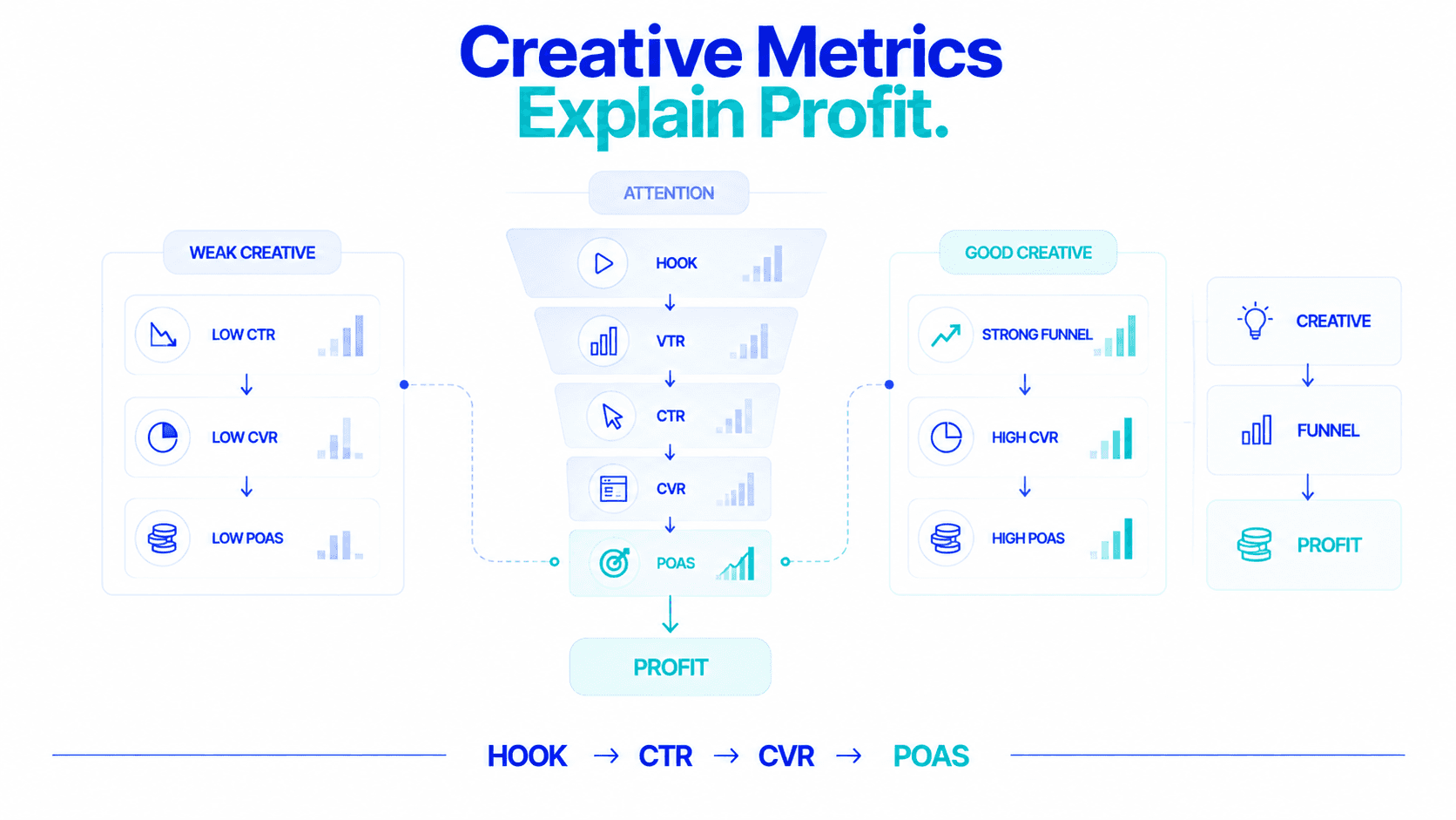 Creative and funnel metrics that explain profit